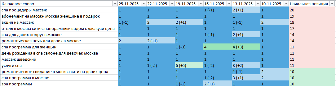 Кейс СПА: Массажный салон, увеличение лидов